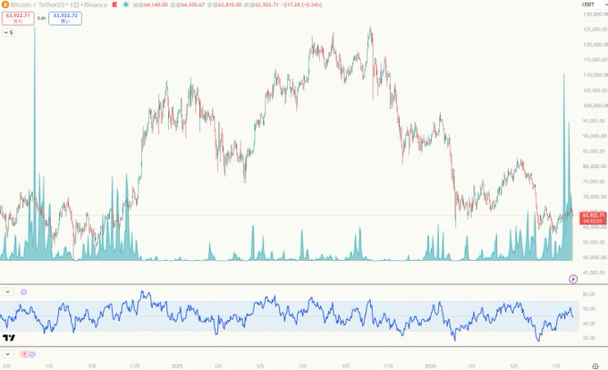 A financial candlestick chart for Bitcoin (BTC/USD) on Binance showing the current price at 63,922.71, down -213.24 (-0.34%).
