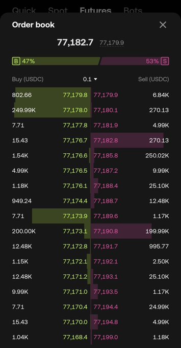The image shows an OKX BTC-USDC perpetual futures order book with the current price at 77,182.7, displaying a 47% buy/53% sell imbalance and visible bid/ask sizes down to the cent (e.g., 802.66 USDC bids at 77,179.8 and 6.84K asks at 77,179.9), illustrating the transparency of X-Perps book depth referenced in the post.