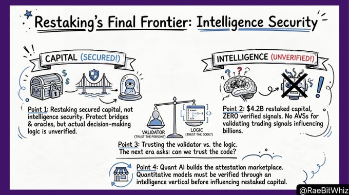 "Restaking" in this context refers to a vulnerability scanning technique used for capital security, while "intelligence" covers more sophisticated methods related to intelligence assurance. Both these techniques are about protecting capital and ensuring data integrity within a system or network. The image is part of a flowchart illustrating the relationship between these two topics (Intelligence and Restaking), but it does not provide enough information on the specifics of how they operate in real-world scenarios."