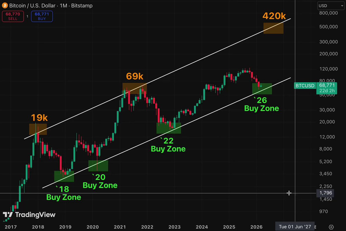 In the image, Bitcoin (BTC) has entered a Buy Zone as indicated by green bars that extend from the top left corner of the screen to the bottom right. The graph displays various points showing the price movement of Bitcoin over time, with the current point representing its entry into the Buy Zone.