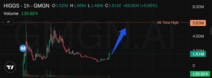 A 1-hour chart of HIGGS (GMGN) shows the token up +5.86% (+89.60K) at 1.61M, with a blue arrow pointing toward its all-time high of 5.83M. The image highlights bullish momentum for this Solana token, which aligns with the post's mention of a Solana-based pump token tied to AI character creation.