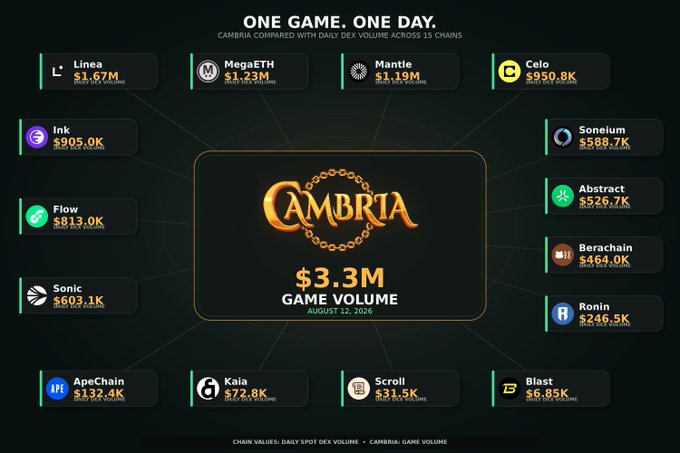 An infographic titled 'ONE GAME. ONE DAY.' comparing Cambria's $3.3M game volume on August 12, 2026 to daily DEX volumes across 15 chains, including Linea ($1.67M), MegaETH ($1.23M), Mantle ($1.19M), Celo ($950.8K), Ink ($905.0K), Soneium ($588.7K), Flow ($813.0K), Abstract ($526.7K), Sonic ($603.1K), Berachain ($464.0K), Ronin ($246.5K), ApeChain ($132.4K), Kaia ($72.8K), Scroll ($31.5K), and Blast ($6.85K).