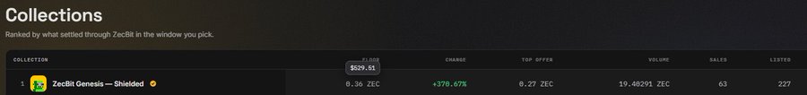 A digital interface displaying 'Collections' ranked by ZecBit settled, showing 'ZecBit Genesis — Shielded' with a floor price of 0.36 ZEC.