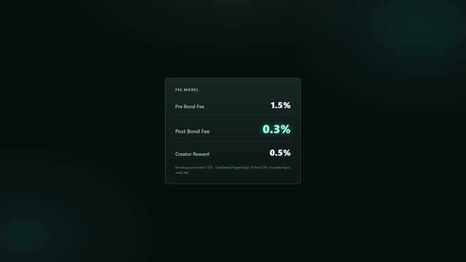 A dark-themed "FEE MODEL" panel displays a transparent breakdown of trading fees: Pre Bond Fee at 1.5%, Post Bond Fee at 0.3% (highlighted in teal), and Creator Reward at 0.5%, reinforcing the message of no hidden fees on vynx.fun.