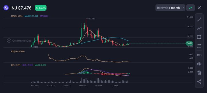 A CoinMarketCap chart for INJ at $7.476 (down 1.63%) shows the cryptocurrency's monthly price action, with a long downtrend from its December 2023 peak near 52.750 to a low of 5.655, accompanied by technical indicators (RSI at 47.006, MACD at 0.278) suggesting neutral momentum that visually reinforces the post's question about whether the multi-year decline has found its bottom.