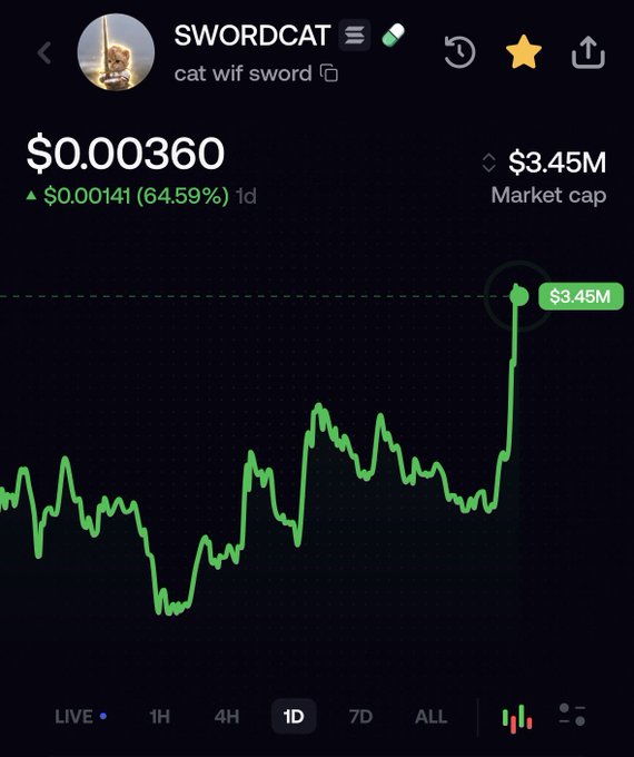 A mobile app screenshot showing the 'SWORDCAT' token (cat wif sword) priced at $0.000360 with a 64.59% increase and a $3.45M market cap.