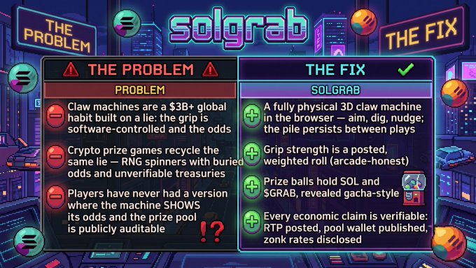 An infographic titled "solgrab" comparing "THE PROBLEM" with "THE FIX" regarding claw machine habits and crypto prize games, highlighting transparent economics with verifiable RTP, pool wallets, and on-chain rates.