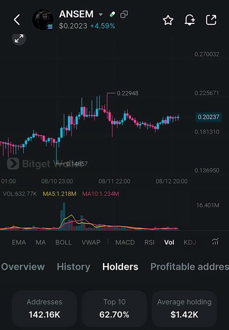 A Bitget trading chart for the ANSEM token showing a price of $0.2023 with a 4.59% increase, displaying candlestick data and metrics like 142.16K addresses and 62.70% top 10 holders.