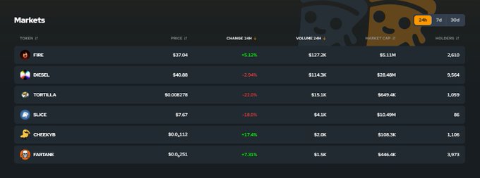 A cryptocurrency markets dashboard showing tokens FIRE, DIESEL, TORTELLA, SLICE, CHEEKYB, and FANTANE with their prices, changes, volumes, market caps, and holder counts.