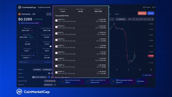 The image shows a screenshot of a computer screen displaying information from CoinMarketCap, which provides insights into cryptocurrency exchanges such as Ripple MarketCap. The main focus is on the $2.4B market cap of Ripple, with a L/MCap ratio of $1.5M in liquidity and a current market price of $2.4B at the time of the screenshot.

The post presents the information about an exploit hitting the coinmarketcap site on June 7th, affecting liquidity levels, and discussing the vulnerability to similar traps. The image also highlights how the sell-off had no place to go but crashed onto liquidity, emphasizing the fragility of Ripple MarketCap.