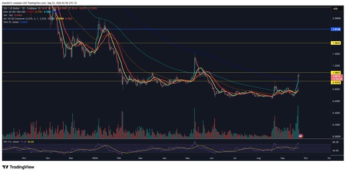 A TradingView chart of $SUI/USDT shows the price recently tapping the $1.1436 resistance level (highlighted in yellow), with a notable volume spike and RSI near overbought levels at 75.45, visually confirming the post's claim that the price has reached the critical resistance line that needs to break for further upside.