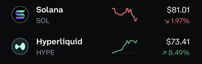 The image depicts a screen displaying two graphs with data. One graph is for cryptocurrency prices, specifically Bitcoin and another one for Etherum. The other graph represents the value of stock exchange quotes, showing different stocks against each other. Two symbols are also visible in the image - one for "SOLana" on the left side and the other for "HYPERLINKID" on the right side.