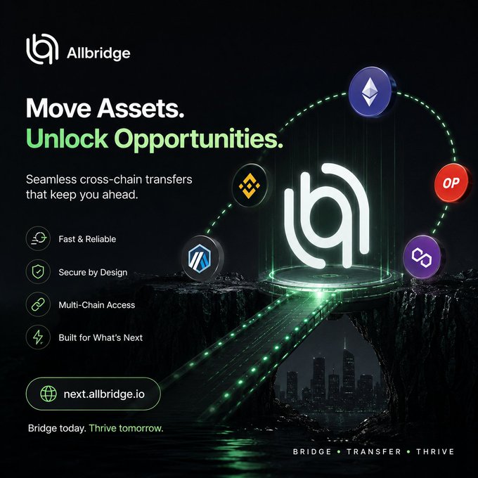 A promotional graphic for Allbridge featuring the text "Move Assets. Unlock Opportunities." and "Seamless cross-chain transfers that keep you ahead," alongside icons for Fast & Reliable, Secure by Design, Multi-Chain Access, and Built for What's Next, with logos for Ethereum, Optimism (OP), Polygon, and BNB Chain arranged around the central Allbridge logo. The image visually reinforces the post's message about the risks of letting capital sit idle in a single network by highlighting Allbridge as a multi-chain solution for seamless asset transfers across various blockchain ecosystems.