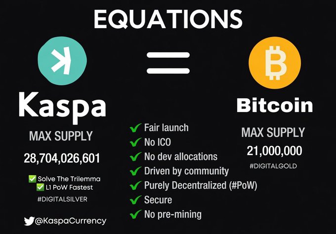 A graphic comparing Kaspa to Bitcoin, showing Kaspa with max supply 28,704,026,601 as "Digital Silver" and Bitcoin with max supply 21,000,000 as "Digital Gold"