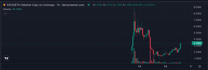 A cryptocurrency trading chart for 'PACK/ETH (Market Cap) on Uniswap - 1h - dexscreener' shows a massive price spike followed by a decline, with a current price of 3.39M.