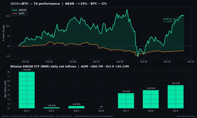 A financial chart showing 'NEARvsBTC ~ 7d performance' with NEAR up ~15% and BTC down ~2%, paired with a bar chart below displaying 'Bitwise $NEAR ETF (NRR) daily net inflows' showing $8.08M on Oct 1, small amounts on Oct 2-3, zero on Oct 6, and increasing inflows to $5.13M by Oct 9.