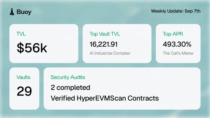 A dashboard screenshot titled "Buoy" dated "Weekly Update: Sep 7th" displaying metrics: TVL "$56k", Top Vault TVL "16,221.91" (AI Industrial Complex), Top APR "493.30%" (The Cat's Meow), "29 Vaults", and "Security Audits 2 completed Verified HyperEVMScan Contracts".