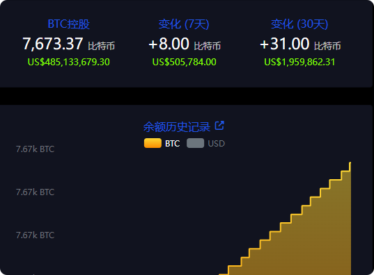 "The image depicts a stock chart showing the current value of Bitcoin relative to US Dollars. The upward trajectory of Bitcoin's price in relation to the US Dollar indicates potential appreciation for this digital currency over time, which could be appealing to those interested in investing."