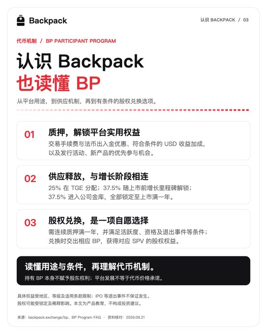 A Chinese-language infographic titled '认识 Backpack 也读懂 BP' explaining the Backpack (BP) Participant Program, detailing utility, supply release schedule, and equity conversion options.
