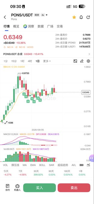 Cryptocurrency trading app screenshot showing the PONS/USDT (Pons) trading pair at 0.6349 USDT, down 10.36%, with candlestick charts and MACD indicators.