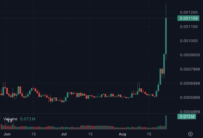 A cryptocurrency price chart displays a candlestick pattern showing a dramatic vertical price spike from around 0.0006 to 0.001159, with a 5.072M volume indicator at the bottom.