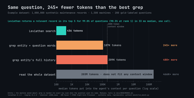 The image is a bar chart comparing the median tokens put into an agent's context per question on a log scale, showing Leviathan search uses only 436 tokens compared to 107K tokens for "grep entity + question words" (245× more), 209K tokens for "grep entity's full history" (480× more), and 203M tokens for "read the whole dataset" (466K× more, which doesn't fit any context window). Leviathan returns a relevant record in its top 5 for 99.0% of questions (98.5% at rank 1) in 33 ms median on a dataset of 1,000,000 synthetic maintenance records across 1,500 machines, illustrating the post's claim that Leviathan dramatically reduces token usage while maintaining high accuracy.