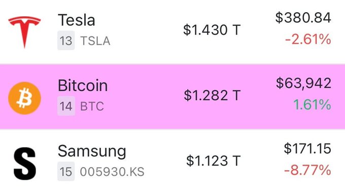 A stock market listing showing Tesla (TSLA) at $380.84 (-2.61%) with market cap $1.430T, Bitcoin (BTC) at $63,942 (+1.61%) with market cap $1.282T, and Samsung (005930.KS) at $171.15 (-8.77%) with market cap $1.123T.