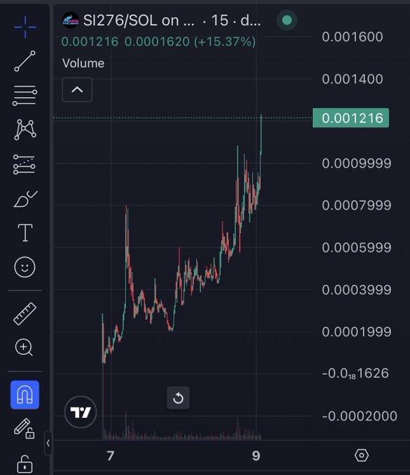 A TradingView chart displays the SI276/SOL (Solana) pair showing a strong upward trend with a 15.37% gain, reaching a current price of 0.001216 from earlier lows around 0.0002 — illustrating the price breakout the "TOLD U" post was likely calling.