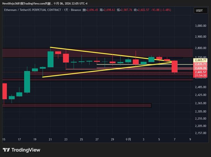 A TradingView candlestick chart for Ethereum/TetherUS Perpetual Contract (ETHUSDT) showing a descending triangle pattern with price around $2,602.57.
