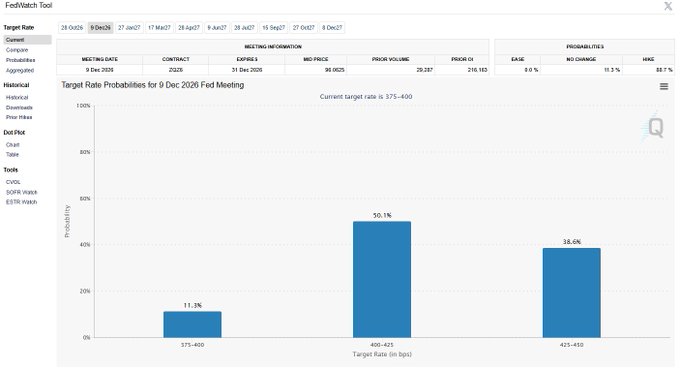 The FedWatch Tool shows a bar chart titled 'Target Rate Probabilities for 9 Dec 2026 FEd Meeting' with bars for 375-400 (11.3%), 400-425 (50.1%), and 425-450 (38.6%), with the current target rate at 375-400.