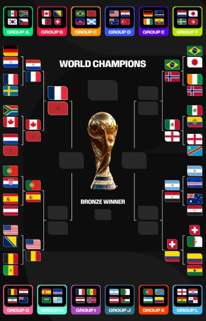 A World Cup tournament bracket graphic displaying Groups A through L with country flags, a central World Champions trophy, and a 'Bronze Winner' label.