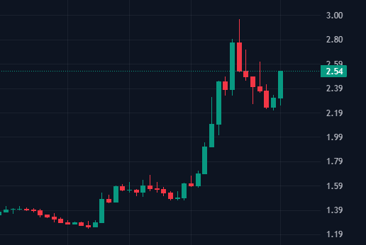The image features a bar graph that displays a series of red, black, and green candles. The candles are color-coded with different symbols representing stock prices for Bitcoin and Ethereum. The graph has a black background against which the colors of the candle bars stand out. The x-axis represents time, while the y-axis indicates the value of these stocks in dollars. The chart is titled "Bitcoin/ETH Candles" to indicate that it focuses on the price trends of these digital assets over time.