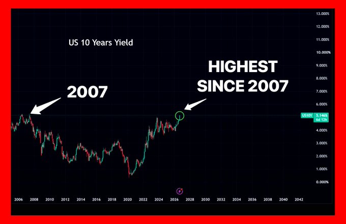 The image is a candlestick chart titled "US 10 Years Yield" showing yields on the 10-year Treasury from 2006 to 2042, with annotations highlighting a peak in 2007 and the current yield at 5.140% (64/128) reaching its highest level since 2007. The chart visually supports the post's claim that the 10-year Treasury yield has broken out to multi-year highs, illustrating the weakness in bond demand referenced and setting the macro backdrop for the crypto commentary.