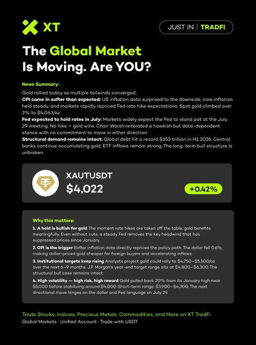 XT TradFi promotional graphic featuring gold market news with XAUTUSDT at $4,022 (+0.42%), highlighting cooling CPI data, Fed rate hold expectations for July, and a $353 trillion global debt figure, paired with a post encouraging traders to capitalize on gold's momentum amid shifting macro conditions.