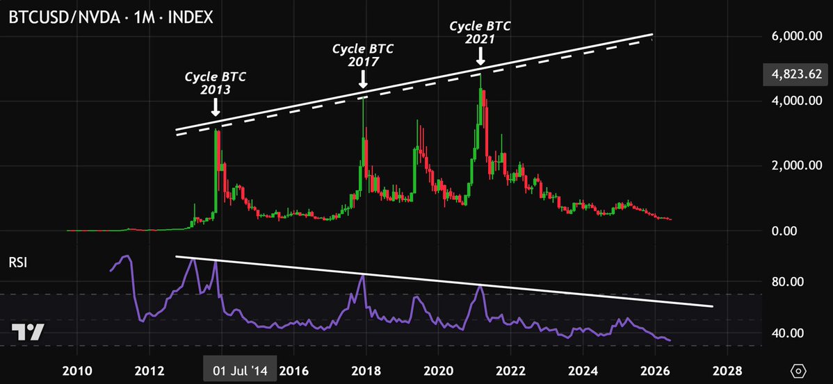 The image depicts an analysis of Bitcoin's performance over multiple cycles displayed as a line graph, with Bitcoin positioned at the center while another asset, such as NVIDIA, appears to be dominating the chart. The graph shows that Bitcoin experienced several peaks throughout the years, but it ultimately outperformed the other asset, possibly Nvidia, which was consistently at the lowest point in each cycle. 
This pattern could indicate a rise in Bitcoin's popularity over time and potentially serve as an indicator for future trends in the cryptocurrency market or even broader economic developments.