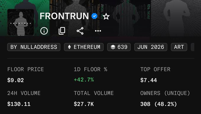 Screenshot of the "FRONTRUN" NFT collection on Ethereum by nulladdress, showing a floor price of $9.02 (up 42.7% in 24h), a top offer of $7.44, and 308 unique owners—visually supporting the post about buying in below the top offer while the collection rebounds.
