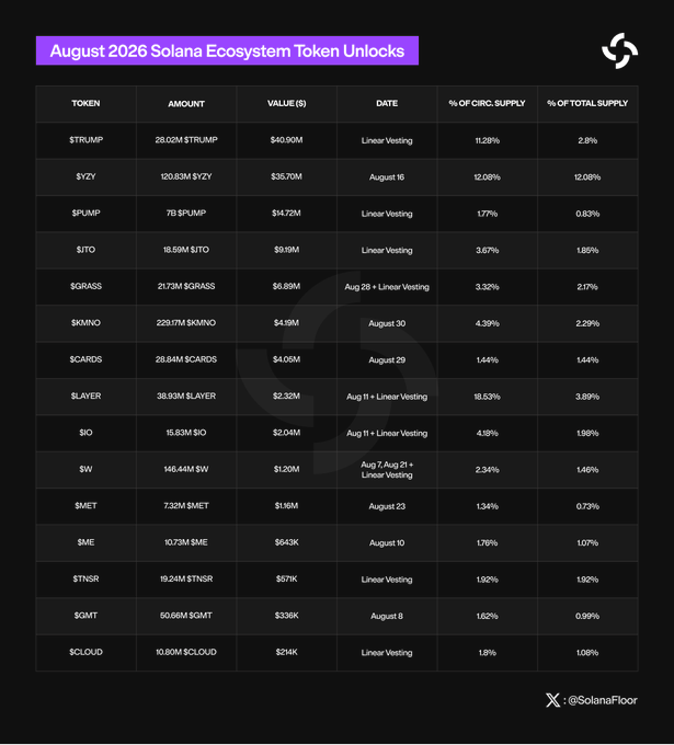 The image displays a table titled "August 2026 Solana Ecosystem Token Unlocks," listing tokens like $TRUMP (28.02M, ~$40.90M, 11.28% circ. supply), $ZSY (120.83M, ~$35.70M), $PUMP (7B, ~$14.72M), $ITO, $GRASS, and others, along with their amounts, values, dates, and supply percentages.

The image directly complements the post by visually highlighting August's largest Solana token unlocks, specifically confirming the $TRUMP (~28.02M tokens, ~$40.90M, +11.28% circulating supply) and $PUMP (7B, ~$14.72M) figures mentioned in the text.