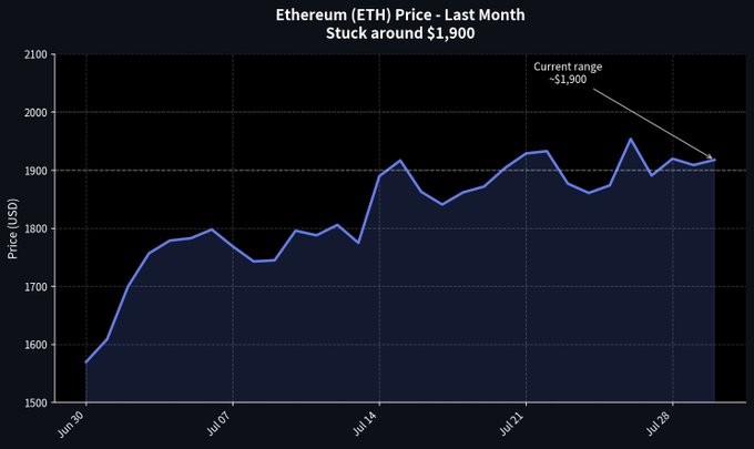 A line chart titled 'Ethereum (ETH) Price - Last Month' showing the price fluctuating between $1,570 and $1,950 from June 30 to early August, with an annotation noting the current range is '~$1,900'.