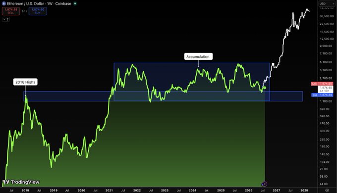 A TradingView weekly candlestick chart of Ethereum/U.S. Dollar (ETH/USD) showing a price of $1,674.20, with annotations highlighting "2018 Highs" at $1,419.93 and an "Accumulation" zone, illustrating ETH's potential breakout that would satisfy bullish commentators like Tom Lee.