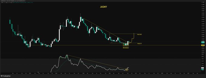 A TradingView candlestick chart labeled 'JASMY' showing price action with descending trendlines, support/resistance levels marked as 'Binance', 'Support', and 'Breakout', along with an indicator below.