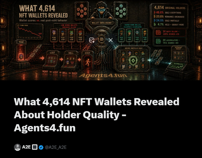 A thumbnail for an article titled 'What 4,614 NFT Wallets Revealed About Holder Quality - Agents4.fun' by @A2E_A2E, featuring a cyberpunk-style dashboard graphic with stats.