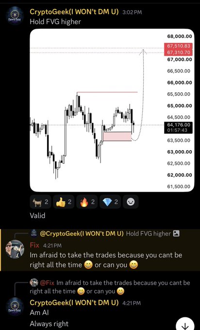 A Twitter/X exchange where CryptoGeek posts a Bitcoin chart saying 'Hold FVG higher' at 68,000, and when asked if he's afraid of taking trades he can't be right all the time on, he replies 'Am AI. Always right.'