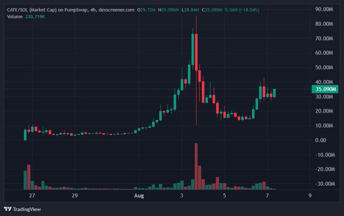 A TradingView candlestick chart for "CATE/SOL" on PumpSwap showing a 4-hour timeframe, with a market cap around $35.09M, indicating a price change of +18.04% with a high of $35.090M.