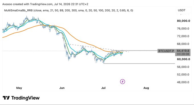 A TradingView chart of BTCUSDT.P showing price action below 60,000, with multiple exponential moving averages (MultiSmaEmaBb) and a closing price of 64,419.8 dated July 14, 2026.
