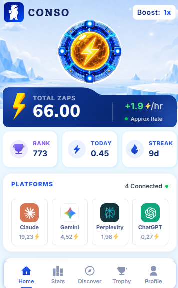 A mobile app screenshot shows 'CONSO' displaying 'TOTAL ZAPS 66.00' at '+1.9/hr', a rank of 773, and 4 connected platforms including Claude (19.23), Gemini (4.52), Perplexity (1.98), and ChatGPT (0.27).