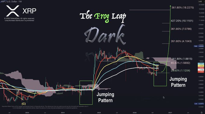 A candlestick chart of XRP/USD on a weekly timeframe displays a technical analysis titled "The Frog Leap Dark," highlighting two "Jumping Pattern" consolidation zones with Fibonacci extension targets marked at 1.8815, 4.1043, 7.0786, 10.1101, and 18.2275, corresponding to the post's projected price levels following the current setup.