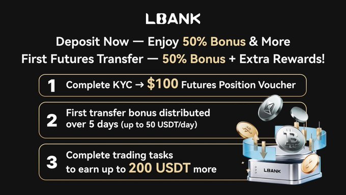 Promotional banner for LBANK cryptocurrency exchange advertising a deposit bonus: "Deposit Now — Enjoy 50% Bonus & More" with steps to complete KYC for a $100 futures voucher, receive a first transfer bonus, and earn up to 200 USDT through trading tasks.
