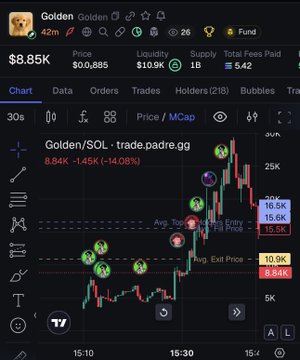 The image shows a TradingView chart for the "Golden/SOL" memecoin (contract: trade.padre.gg) displaying an 8.84% gain at $8.85K, with indicators including a 42m market cap, $10.9K liquidity, and a "Fund" verification badge at the top. The accompanying post references this verified "Fund" badge on Pumpfun, with the user criticizing verified users and suggesting their own verification should replace such questionable badges.