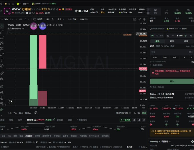 A trading interface displays the $WWW token (Truth Coin) priced at $10.21 with a market cap of $7.86M, showing a candlestick chart for the "WWW • 30秒" pair alongside an order book and buy/sell panel. The chart highlights a recent price surge with green and red candles around the 11:19 mark, supporting the post's claim of significant trading activity in two newly emerged wallets associated with the Trump-linked $WWW token.