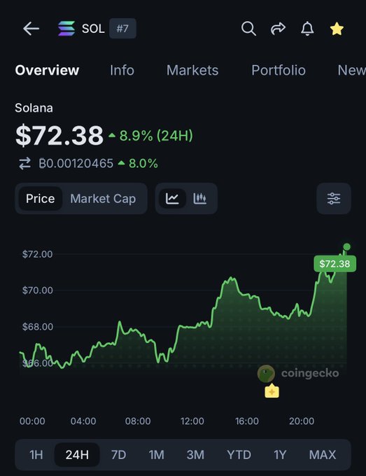 A CoinGecko overview screen shows Solana ($SOL) trading at $72.38, up 8.9% (24H) with a BTC pair of ₿0.00120465 up 8.0%, and a 24-hour price chart displaying a steady climb from around $66 to a current peak of $72.38—visually supporting the post's question about why $SOL is pumping.